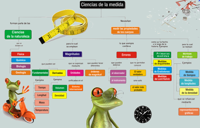 Arriba 47 Imagen Mapa Mental Del Sistema Internacional De Unidades Abzlocal Mx